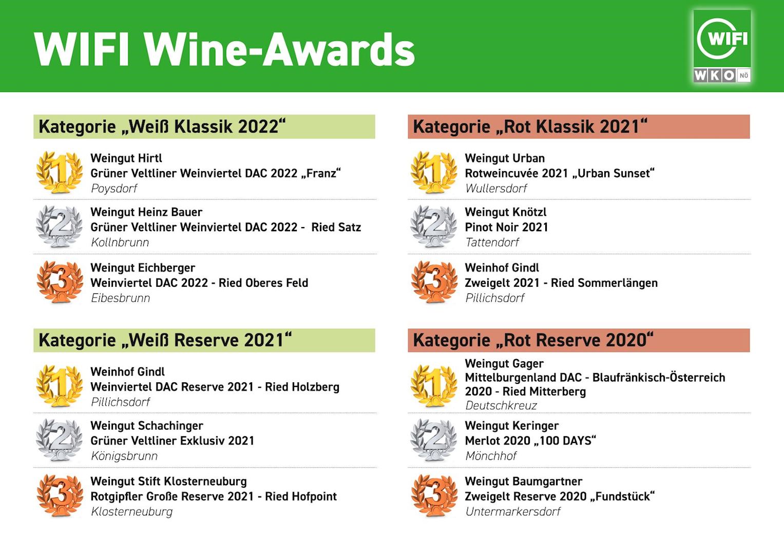/images/Hero-Images_CMS/WIFI Wine Award_Gewinner_innen_c_WKNÖ (002)-1.jpg